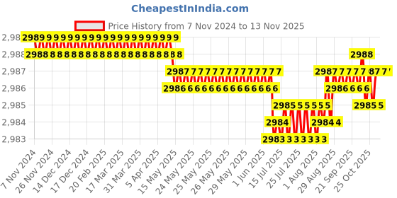 moglix.com V2 Solar 1/2kg Copper Sledge Hammer with Fiber Handle v2 solar Price History Graph from 7 Nov 2024 to 12 Nov 2025