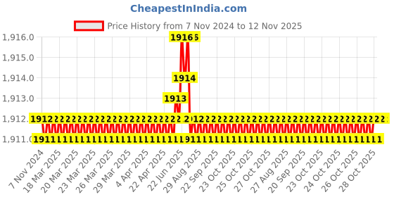 moglix.com V2 Solar 1/2kg Sledge Lead Hammer with Wooden Handle v2 solar Price History Graph from 7 Nov 2024 to 12 Nov 2025