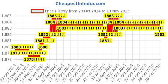 moglix.com V2 Solar 1.3/16-1.11-32 inch Adjustable Hand Reamer, H-13 v2 solar Price History Graph from 28 Oct 2024 to 13 Nov 2025