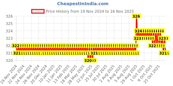 moglix.com V2 Solar 13.5mm Fixed Hand Reamer v2 solar Price History Graph from 19 Nov 2024 to 15 Nov 2025