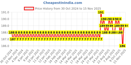 moglix.com V2 Solar 1/4-1/2 inch T-Tap Wrench with Solid Jaws, D v2 solar Price History Graph from 30 Oct 2024 to 15 Nov 2025