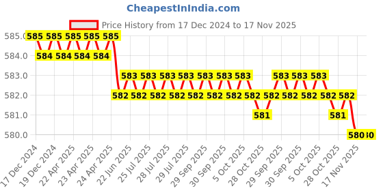 moglix.com V2 Solar 1/4-3/4 inch Adjustable Tap Wrench v2 solar Price History Graph from 17 Dec 2024 to 17 Nov 2025