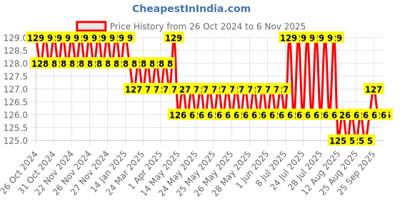 moglix.com V2 Solar 1/4 inch Inserted Pin Punches, 84E v2 solar Price History Graph from 26 Oct 2024 to 6 Nov 2025