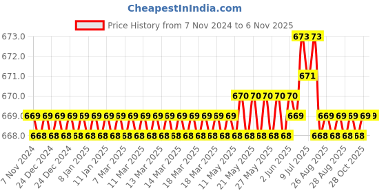 moglix.com V2 Solar 1/4 inch Marking Punches Figure Set v2 solar Price History Graph from 7 Nov 2024 to 6 Nov 2025