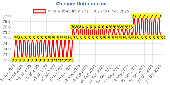 moglix.com V2 Solar 1/4 inch Tip Dia Centre Punches, 81D v2 solar Price History Graph from 17 Jul 2025 to 6 Nov 2025