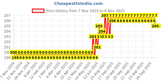 moglix.com V2 Solar 1/4 inch Tip Dia Square Head Centre Punches, 181D v2 solar Price History Graph from 7 Nov 2024 to 5 Nov 2025
