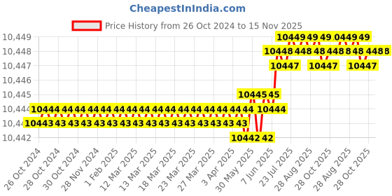 moglix.com V2 Solar 150mm Standard Sin Bar, 606 v2 solar Price History Graph from 26 Oct 2024 to 15 Nov 2025