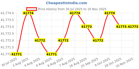 moglix.com V2 Solar 150x175x100mm Cast Iron Vee Block Set with Clamp, 228A v2 solar Price History Graph from 30 Jul 2025 to 10 Nov 2025
