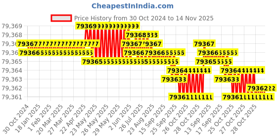 moglix.com V2 Solar 150x80x80mm Both Side Steel Vee Block Set with Clamp, 507B v2 solar Price History Graph from 30 Oct 2024 to 14 Nov 2025