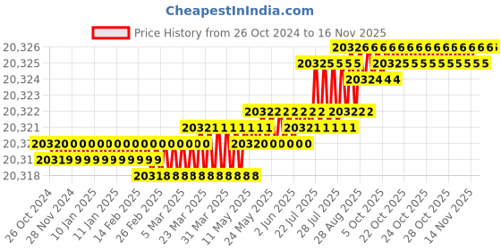 moglix.com V2 Solar 150x95x75mm Magnetic Hardened Vee Block, 936 v2 solar Price History Graph from 26 Oct 2024 to 15 Nov 2025