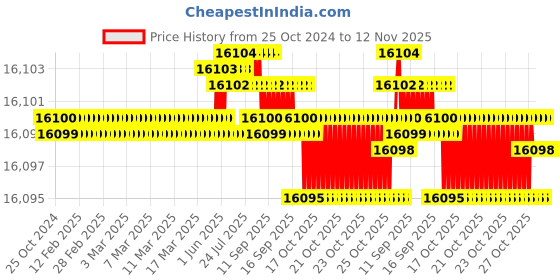 moglix.com V2 Solar 150x95x75mm Magnetic Soft Vee Block, 936 v2 solar Price History Graph from 25 Oct 2024 to 12 Nov 2025