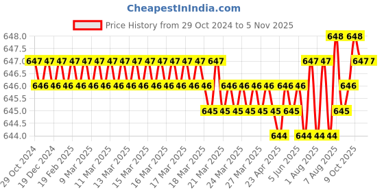 moglix.com V2 Solar 15/32-17/32 inch Adjustable Hand Reamer, H-4 v2 solar Price History Graph from 29 Oct 2024 to 5 Nov 2025