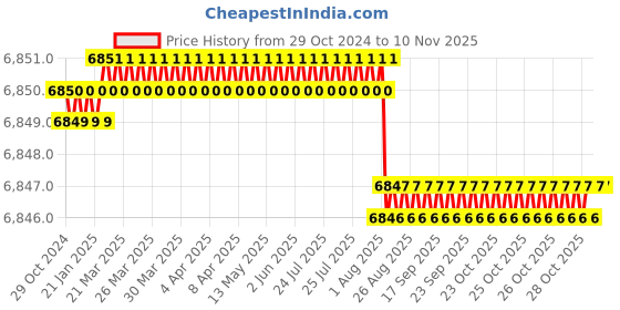 moglix.com V2 Solar 1.5kg Brass Sledge Hammer with Wooden Handle v2 solar Price History Graph from 29 Oct 2024 to 9 Nov 2025