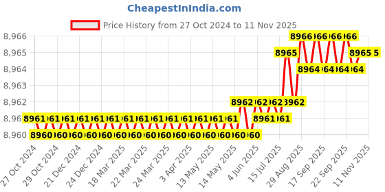 moglix.com V2 Solar 1.5kg Copper Sledge Hammer with Fiber Handle v2 solar Price History Graph from 27 Oct 2024 to 11 Nov 2025
