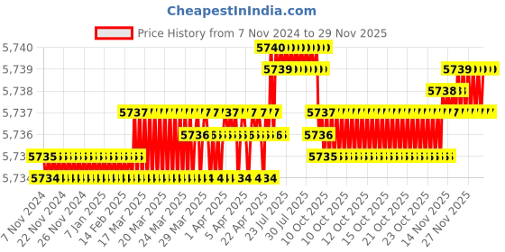 moglix.com V2 Solar 1.5kg Sledge Lead Hammer with Wooden Handle v2 solar Price History Graph from 7 Nov 2024 to 27 Nov 2025