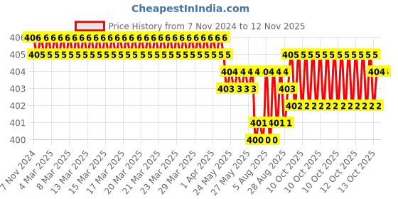 moglix.com V2 Solar 15mm Fixed Hand Reamer v2 solar Price History Graph from 7 Nov 2024 to 11 Nov 2025