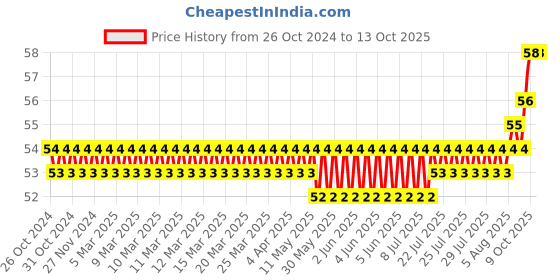 moglix.com V2 Solar 160mm Engineers Scriber v2 solar Price History Graph from 26 Oct 2024 to 13 Oct 2025