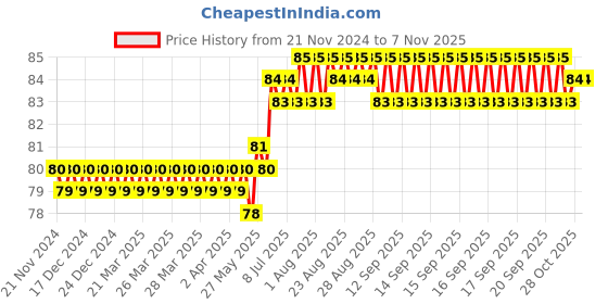 moglix.com V2 Solar 175mm Engineers Scriber, 75 v2 solar Price History Graph from 21 Nov 2024 to 7 Nov 2025