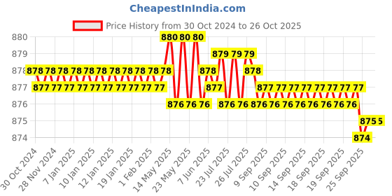 moglix.com V2 Solar 175x120x11mm Magnetic Separator, 845 v2 solar Price History Graph from 30 Oct 2024 to 26 Oct 2025