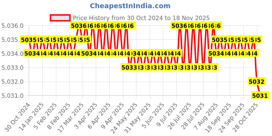 moglix.com V2 Solar 17x8x10 inch Tool Box with 7 Compartment v2 solar Price History Graph from 30 Oct 2024 to 16 Nov 2025