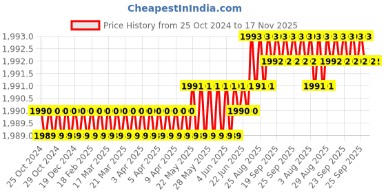 moglix.com V2 Solar 17x8x4 inch Tool Box with 1 Compartment v2 solar Price History Graph from 25 Oct 2024 to 16 Nov 2025