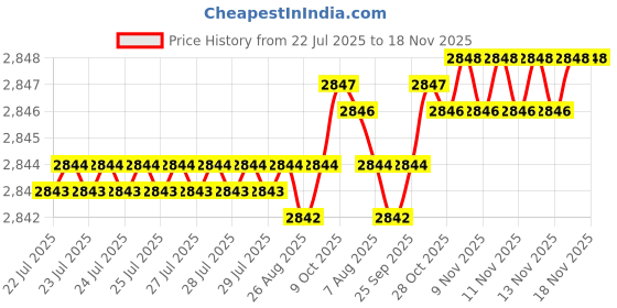 moglix.com V2 Solar 17x8x6 inch Tool Box with 3 Compartment v2 solar Price History Graph from 22 Jul 2025 to 17 Nov 2025