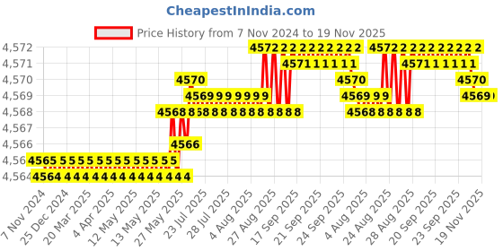 moglix.com V2 Solar 17x8x8 inch Tool Box with 5 Compartment v2 solar Price History Graph from 7 Nov 2024 to 18 Nov 2025