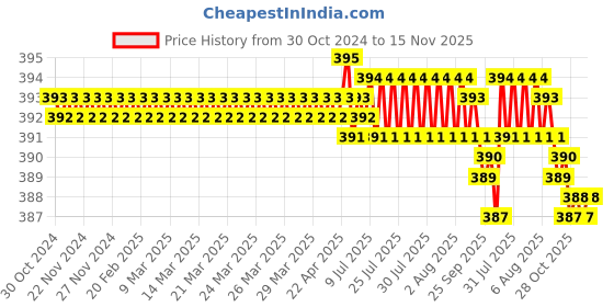 moglix.com V2 Solar 1/8 inch Marking Punches Figure Set v2 solar Price History Graph from 30 Oct 2024 to 15 Nov 2025
