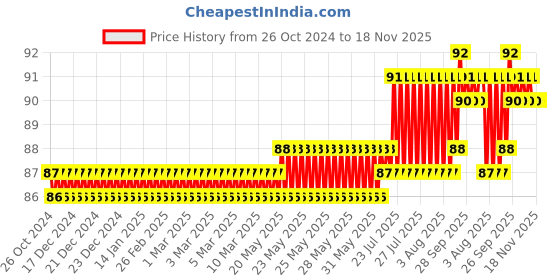 moglix.com V2 Solar 1/8 inch Nail Punches, 82C v2 solar Price History Graph from 26 Oct 2024 to 18 Nov 2025