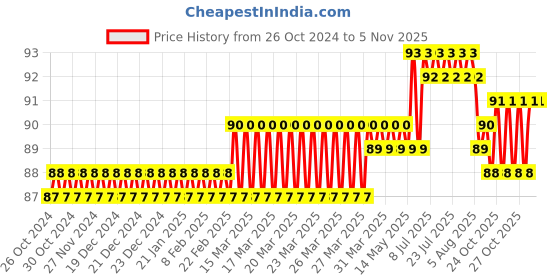 moglix.com V2 Solar 1/8 inch Prick Punches, 83C v2 solar Price History Graph from 26 Oct 2024 to 4 Nov 2025