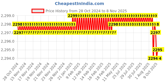 moglix.com V2 Solar 18 inch Straight Edges, 308 v2 solar Price History Graph from 28 Oct 2024 to 7 Nov 2025