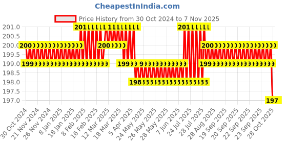 moglix.com V2 Solar 1/8 inch Tip Dia Square Head Centre Punches, 181A v2 solar Price History Graph from 30 Oct 2024 to 5 Nov 2025
