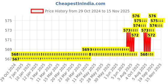 moglix.com V2 Solar 18mm Fixed Hand Reamer v2 solar Price History Graph from 29 Oct 2024 to 14 Nov 2025