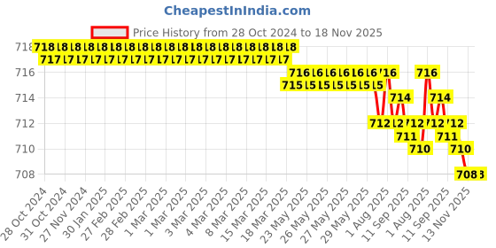 moglix.com V2 Solar 19/32-21/32 inch Adjustable Hand Reamer, H-6 v2 solar Price History Graph from 28 Oct 2024 to 18 Nov 2025