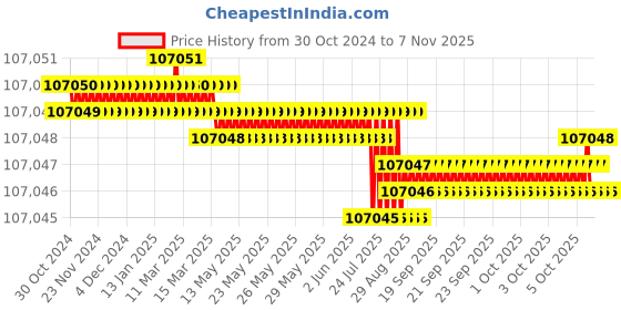 moglix.com V2 Solar 2 inch Letter Marking Punches Set v2 solar Price History Graph from 30 Oct 2024 to 6 Nov 2025