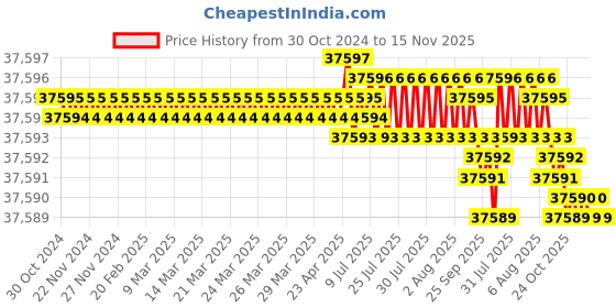 moglix.com V2 Solar 2 inch Marking Punches Figure Set v2 solar Price History Graph from 30 Oct 2024 to 15 Nov 2025