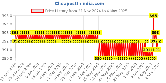 moglix.com V2 Solar 2 inch Rubber Mallet v2 solar Price History Graph from 21 Nov 2024 to 4 Nov 2025