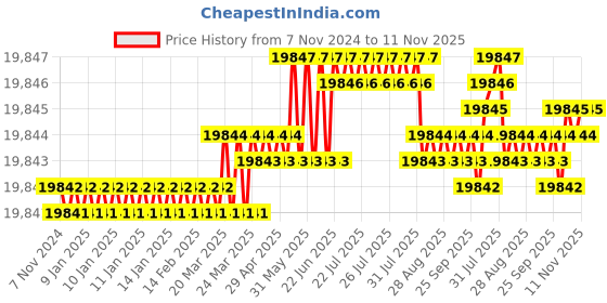 moglix.com V2 Solar 2 Pcs 100x95x75mm Magnetic Soft Vee Block Kit, 934 v2 solar Price History Graph from 7 Nov 2024 to 11 Nov 2025