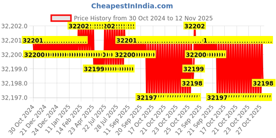 moglix.com V2 Solar 2 Pcs 150x95x75mm Magnetic Soft Vee Block Kit, 936 v2 solar Price History Graph from 30 Oct 2024 to 11 Nov 2025