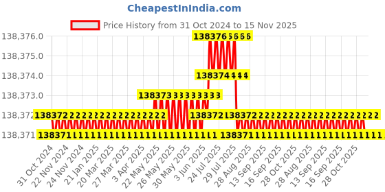 moglix.com V2 Solar 2 Pcs 200x150x100mm Magnetic Hardened Vee Block Kit, 938 v2 solar Price History Graph from 31 Oct 2024 to 15 Nov 2025