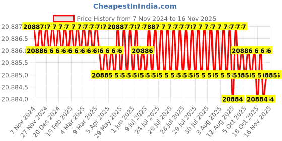 moglix.com V2 Solar 2 Pcs 65x60x50mm Magnetic Hardened Vee Block Kit, 932 v2 solar Price History Graph from 7 Nov 2024 to 13 Nov 2025