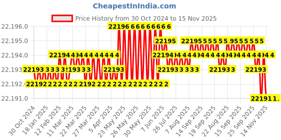moglix.com V2 Solar 2 Pcs 80x65x60mm Magnetic Hardened Vee Block Kit, 933 v2 solar Price History Graph from 30 Oct 2024 to 15 Nov 2025