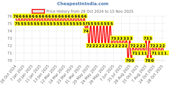 moglix.com V2 Solar 200mm Engineer Scriber v2 solar Price History Graph from 28 Oct 2024 to 15 Nov 2025