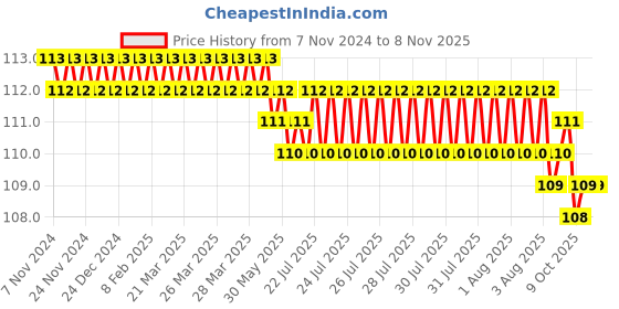 moglix.com V2 Solar 200mm Engineers Scriber v2 solar Price History Graph from 7 Nov 2024 to 8 Nov 2025
