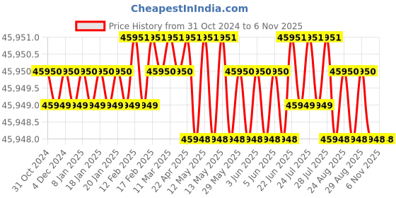 moglix.com V2 Solar 200mm Magnetic Circular Chucks with Close Pole Spacing v2 solar Price History Graph from 31 Oct 2024 to 6 Nov 2025