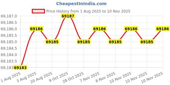 moglix.com V2 Solar 200x150x100mm Magnetic Hardened Vee Block, 938 v2 solar Price History Graph from 1 Aug 2025 to 10 Nov 2025