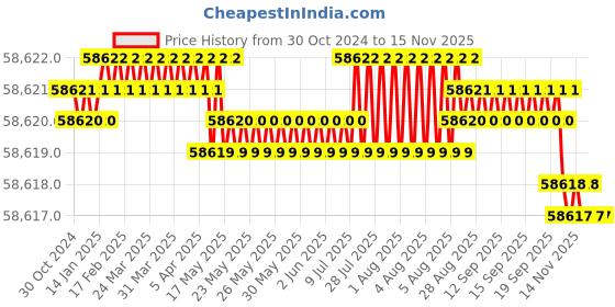 moglix.com V2 Solar 200x150x100mm Magnetic Soft Vee Block, 938 v2 solar Price History Graph from 30 Oct 2024 to 14 Nov 2025