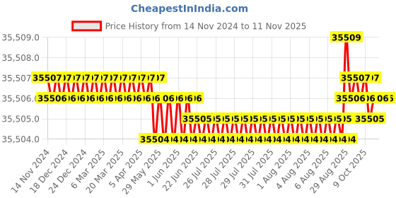 moglix.com V2 Solar 200x150x150mm Cast Iron Vee Block Set with Clamp, 226C v2 solar Price History Graph from 14 Nov 2024 to 10 Nov 2025