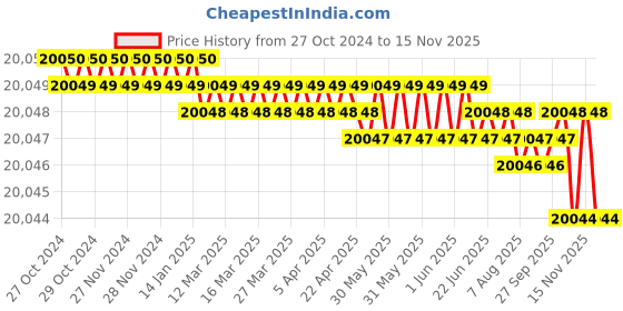 moglix.com V2 Solar 200x150x63mm Cast Iron Vee Block Set with Clamp, 226 v2 solar Price History Graph from 27 Oct 2024 to 15 Nov 2025