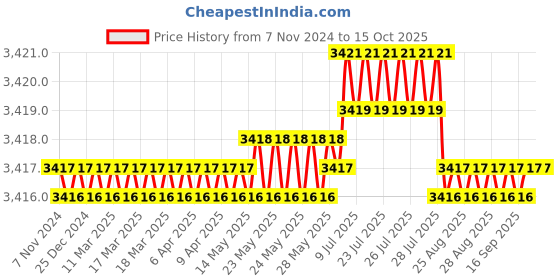 moglix.com V2 Solar 20kg Iron Cement v2 solar Price History Graph from 7 Nov 2024 to 15 Oct 2025